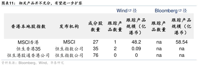 想问下各位网友相关产品并不充分，有望进一步扩容 香港金融产品发行、成交活跃度或趋势性改善 美联储可能重新进入降息周期，HIBOR 或处于中低水平
