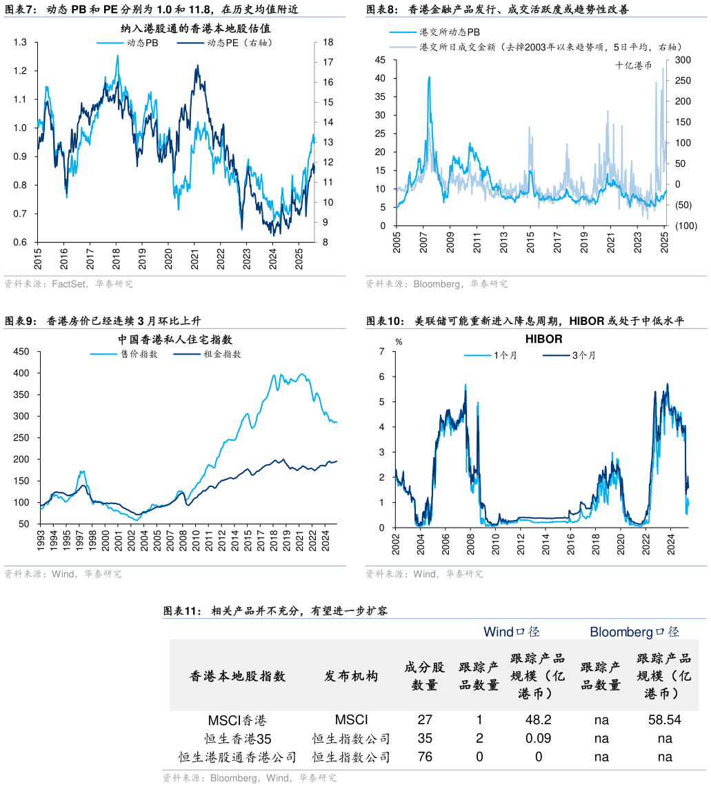 如何才能香港金融产品发行、成交活跃度或趋势性改善 美联储可能重新进入降息周期，HIBOR 或处于中低水平