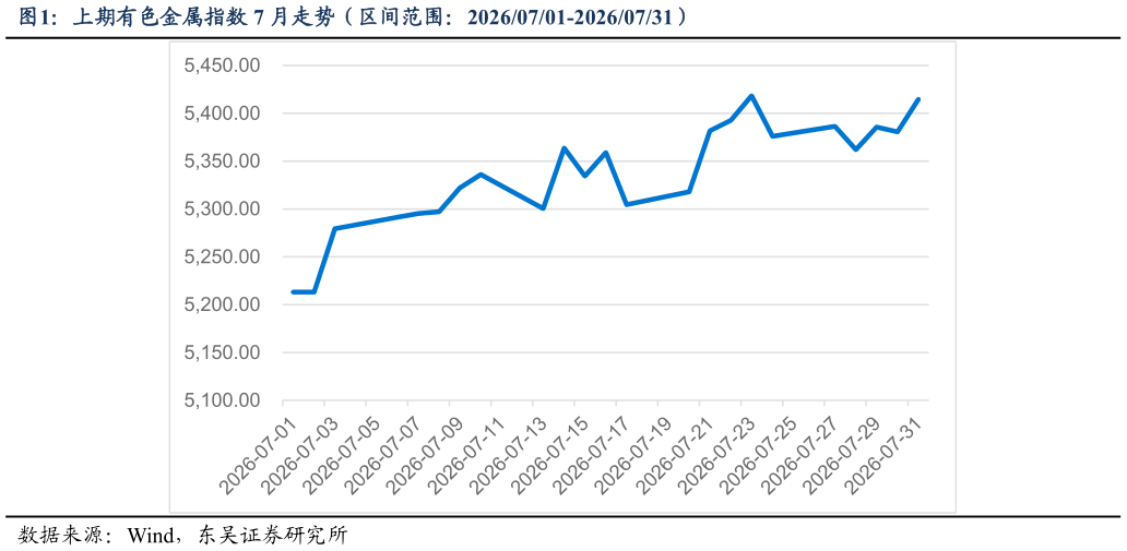 如何了解上期有色金属指数 7 月走势（区间范围：20260701-20260731）