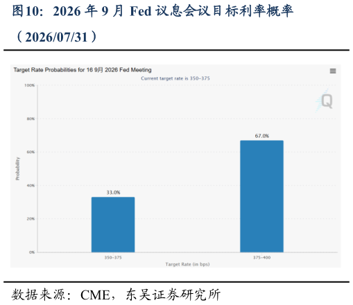 谁知道2026 年 9 月 Fed 议息会议目标利率概率
