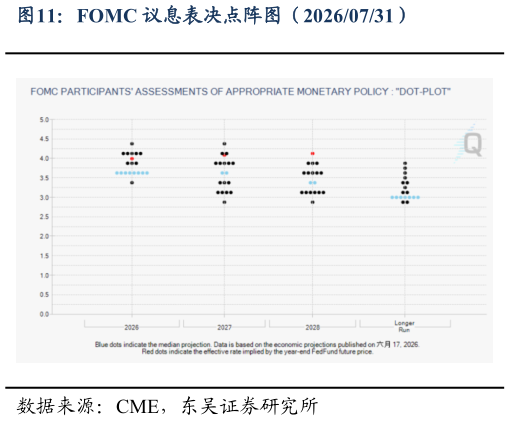 如何解释FOMC 议息表决点阵图（20260731）