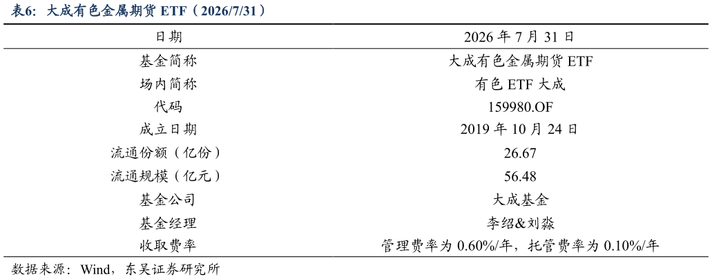 各位网友请教一下大成有色金属期货 ETF（2026731）