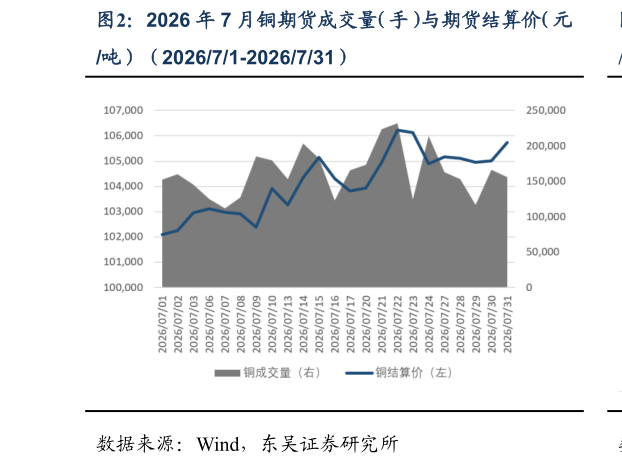 如何才能2026 年 7 月铜期货成交量（手）与期货结算价（元