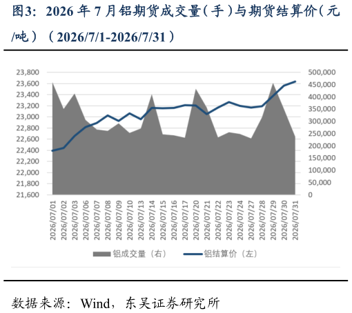 谁知道2026 年 7 月铝期货成交量（手）与期货结算价（元
