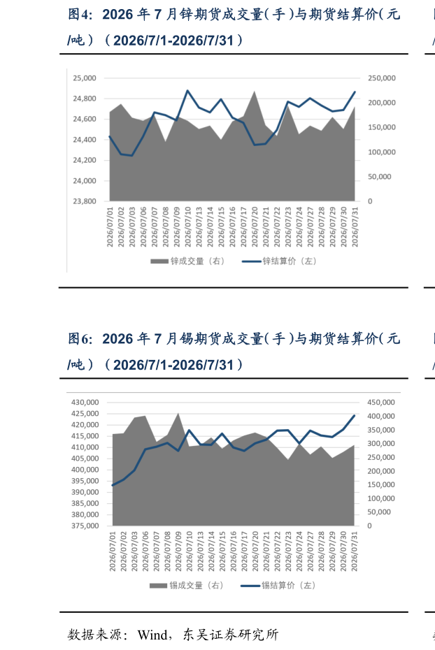 如何了解2026 年 7 月锌期货成交量（手）与期货结算价（元