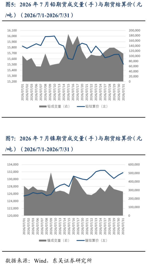 如何了解2026 年 7 月铅期货成交量（手）与期货结算价（元