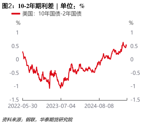 咨询大家10-2年期利差  