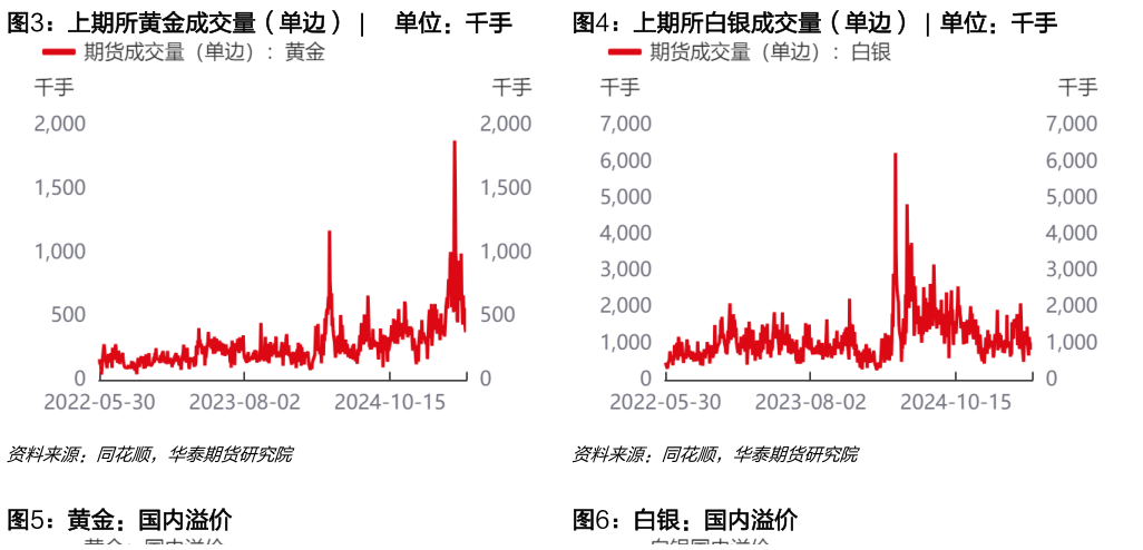 怎样理解上期所黄金成交量（单边）  