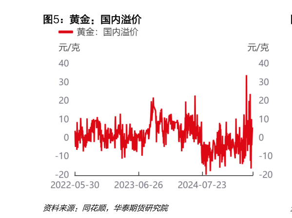 咨询下各位黄金：国内溢价