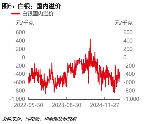 如何看待白银：国内溢价