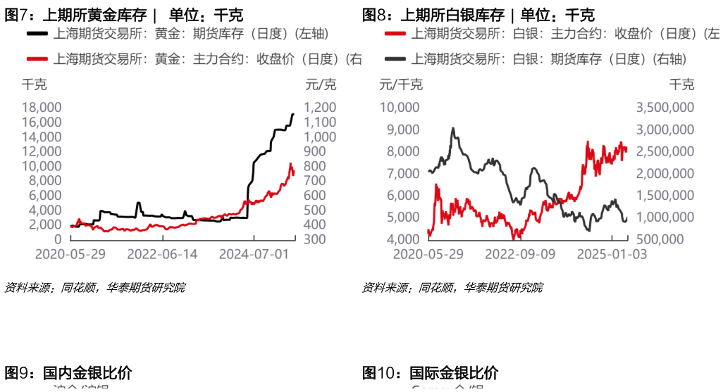我想了解一下上期所黄金库存  