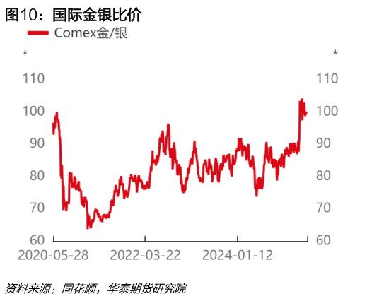 各位网友请教一下国际金银比价