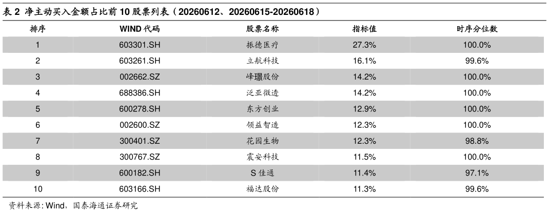 如何了解净主动买入金额占比前 10 股票列表（20260612、20260615-20260618）