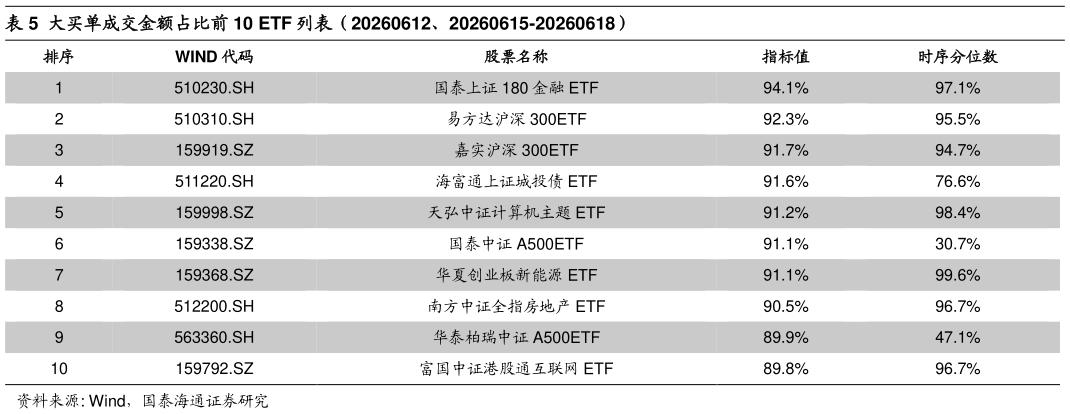 如何了解大买单成交金额占比前 10 ETF 列表（20260612、20260615-20260618）