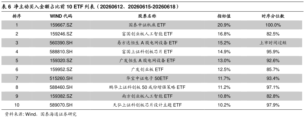 如何了解净主动买入金额占比前 10 ETF 列表（20260612、20260615-20260618）
