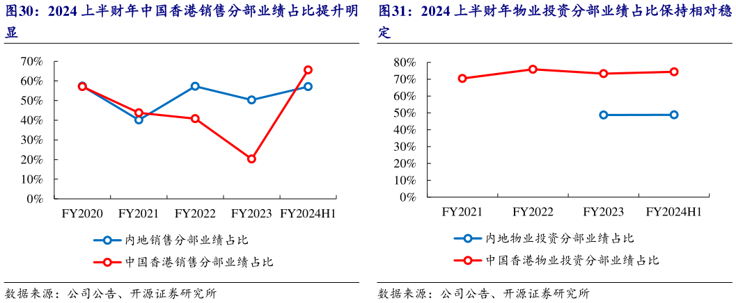 怎样理解2024 上半财年中国香港销售分部业绩占比提升明 2024 上半财年物业投资分部业绩占比保持相对稳
