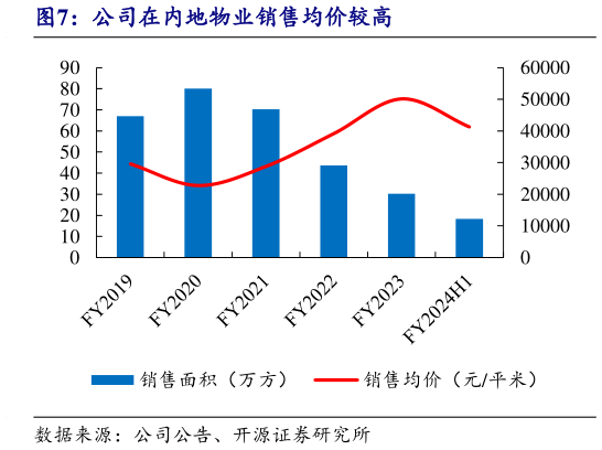 如何解释公司在内地物业销售均价较高