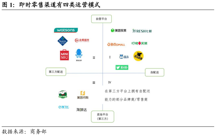 如何了解即时零售渠道有四类运营模式?