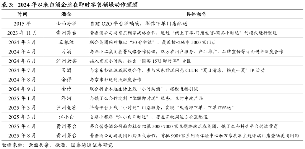 怎样理解2024 年以来白酒企业在即时零售领域动作频频?