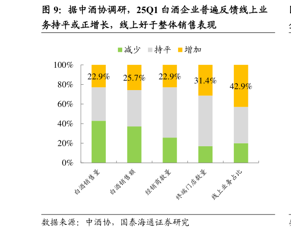 想问下各位网友据中酒协调研,25Q1 白酒企业普遍反馈线上业?