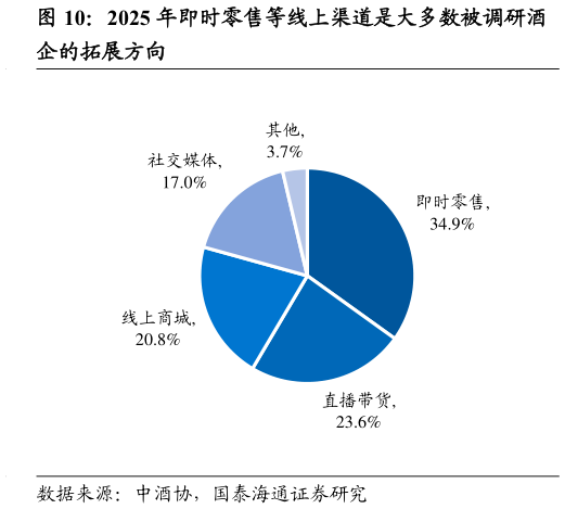 一起讨论下2025 年即时零售等线上渠道是大多数被调研酒?