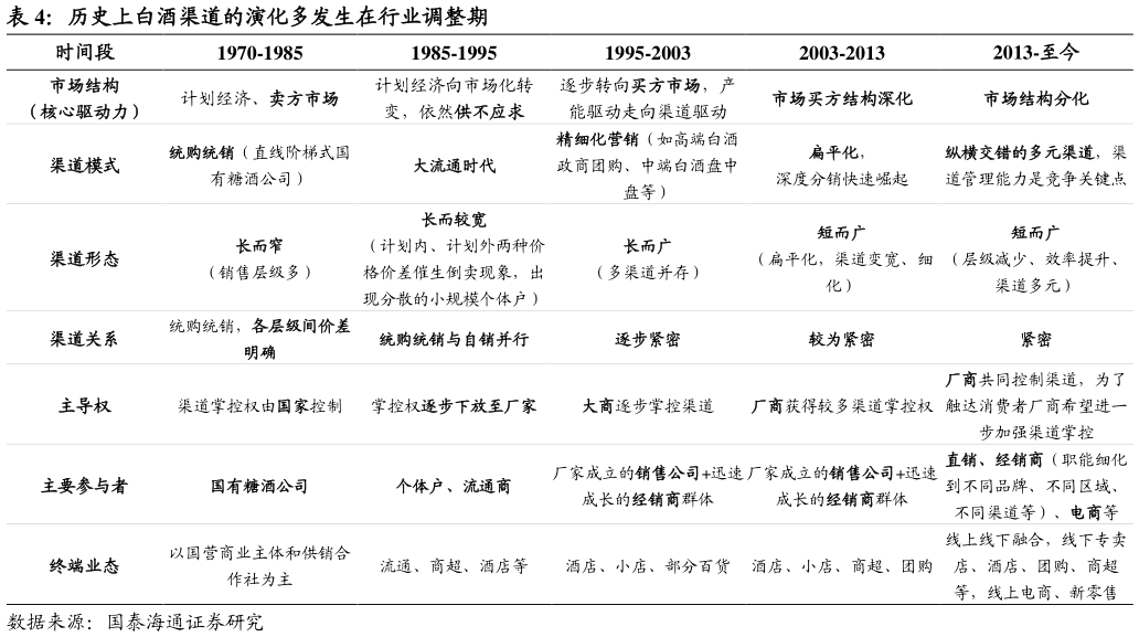 如何看待历史上白酒渠道的演化多发生在行业调整期?