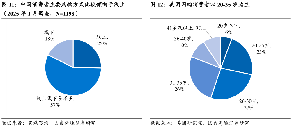 咨询下各位美团闪购消费者以 20-35 岁为主?