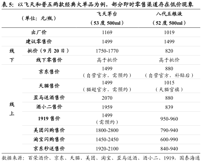 如何看待以飞天和普五两款经典大单品为例,部分即时零售渠道存在低价现象?