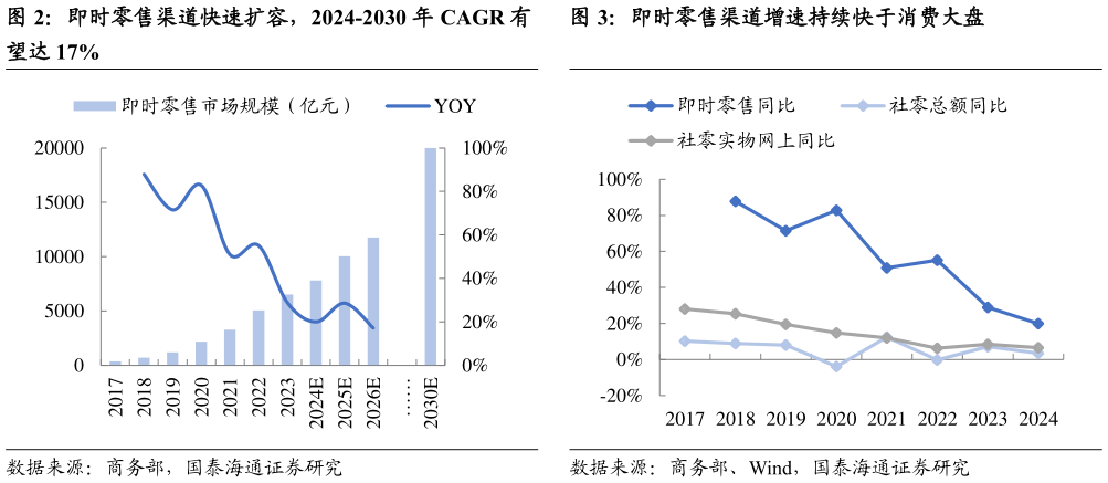 请问一下即时零售渠道快速扩容,2024-2030 年 CAGR 有 即时零售渠道增速持续快于消费大盘?