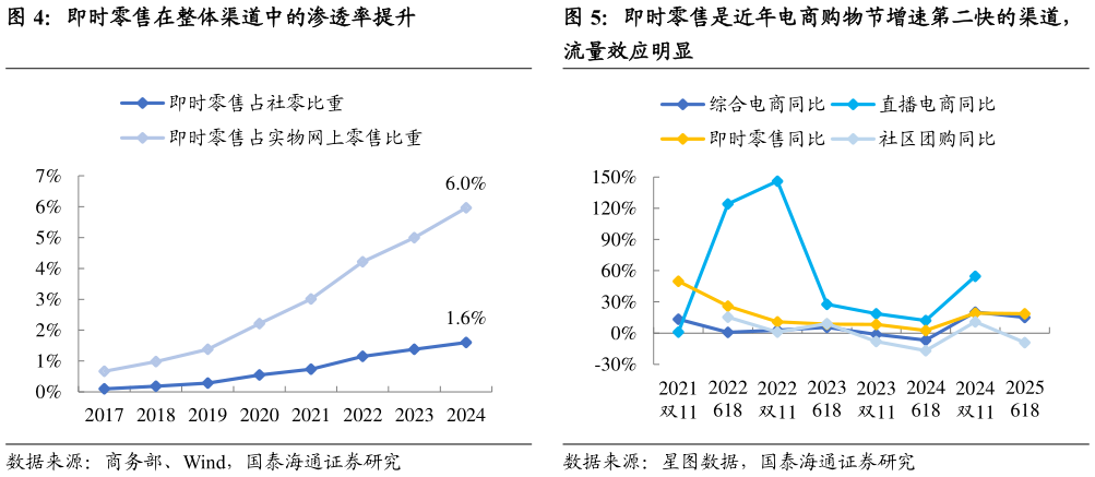 如何了解即时零售是近年电商购物节增速第二快的渠道,?