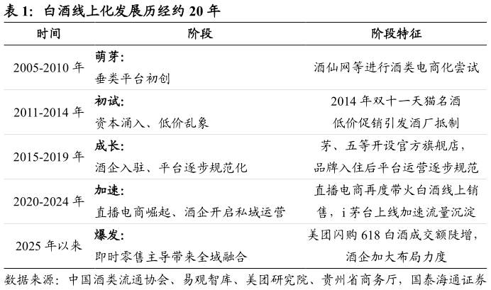 如何了解白酒线上化发展历经约 20 年?