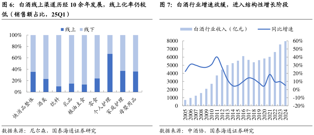 如何了解白酒线上渠道历经 10 余年发展,线上化率仍较 白酒行业增速放缓,进入结构性增长阶段?