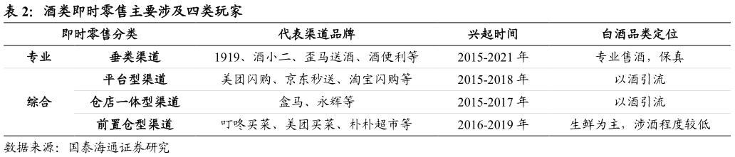 如何解释酒类即时零售主要涉及四类玩家?
