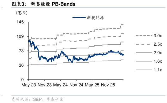 谁知道新奥能源 PB-Bands?