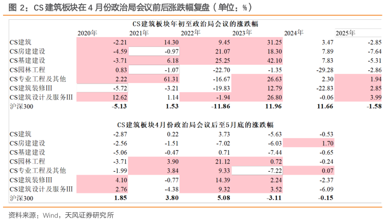 你知道CS 建筑板块在 4 月份政治局会议前后涨跌幅复盘（单位：%）