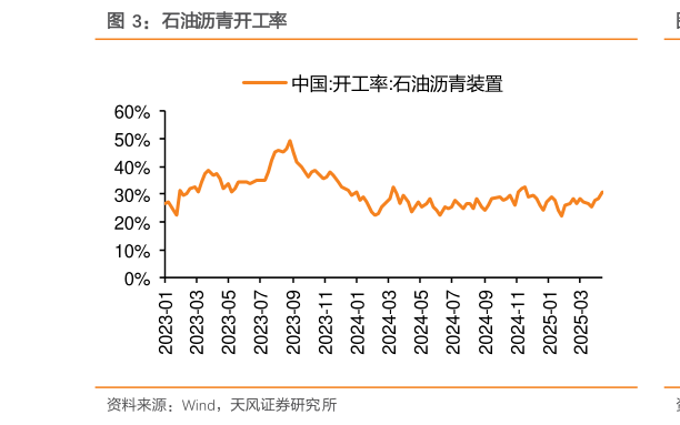 请问一下石油沥青开工率