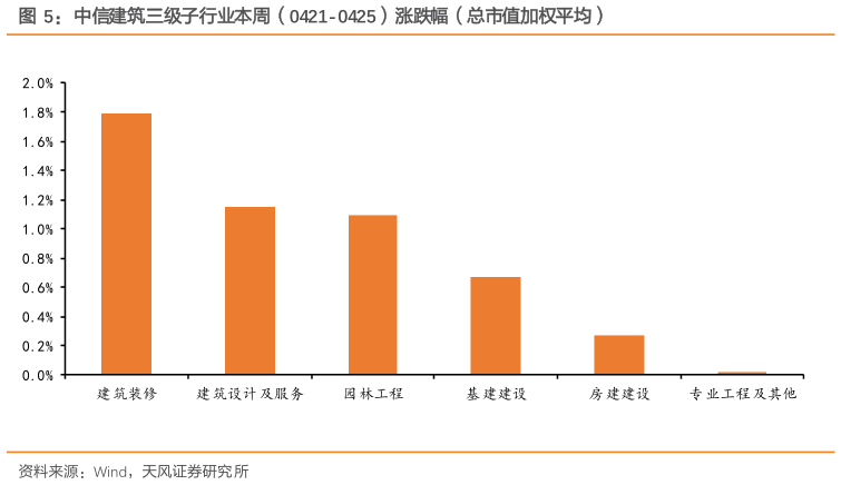 谁能回答中信建筑三级子行业本周（0421-0425）涨跌幅（总市值加权平均）