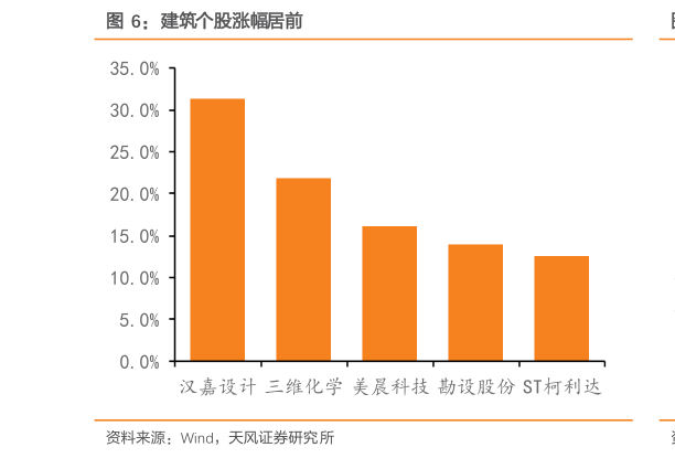 我想了解一下建筑个股涨幅居前