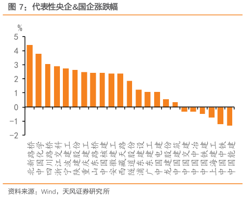 谁能回答代表性央企国企涨跌幅