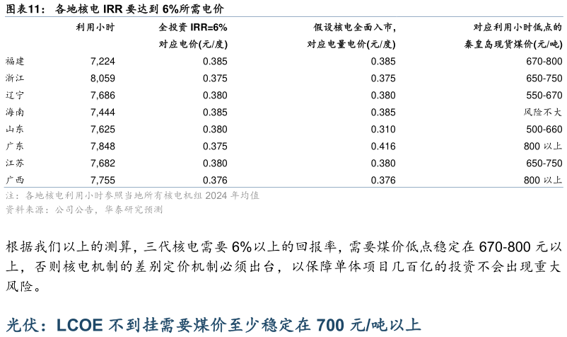 谁知道各地核电 IRR 要达到 6%所需电价