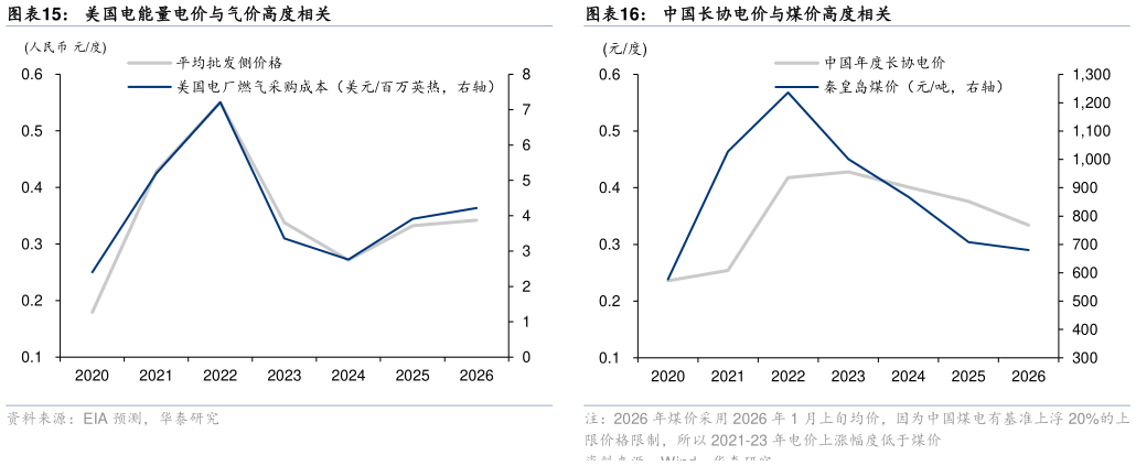 咨询下各位美国电能量电价与气价高度相关中国长协电价与煤价高度相关