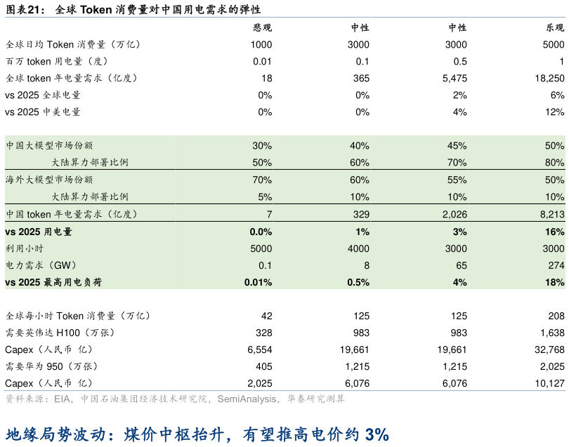 谁知道全球 Token 消费量对中国用电需求的弹性