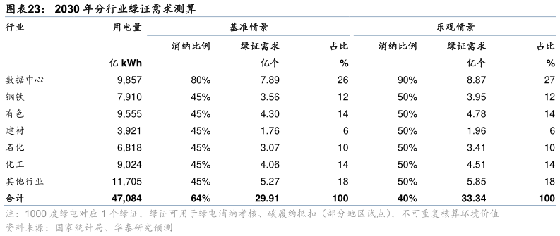 咨询大家2030 年分行业绿证需求测算