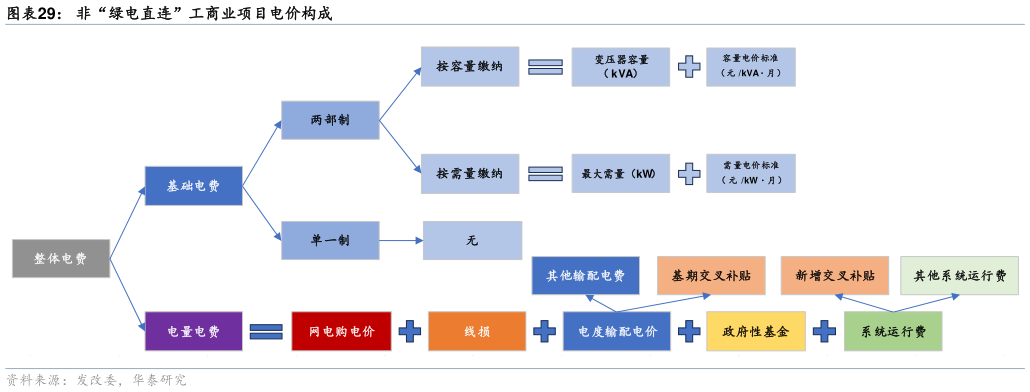 各位网友请教一下非“绿电直连”工商业项目电价构成