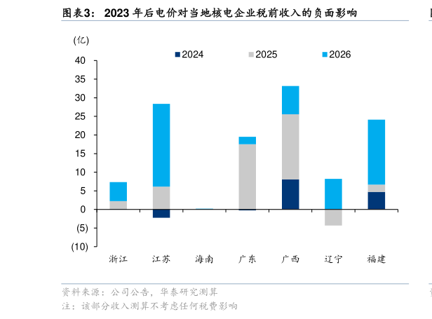 你知道2023 年后电价对当地核电企业税前收入的负面影响