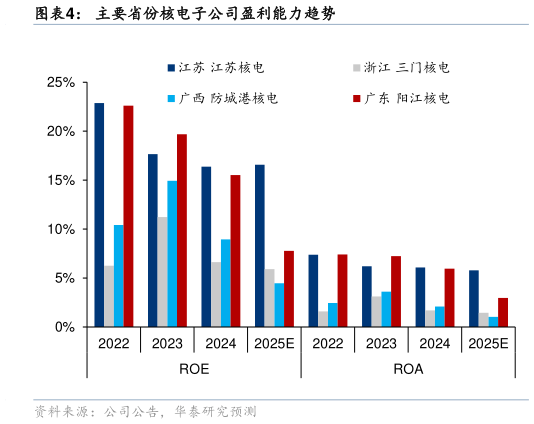 各位网友请教一下主要省份核电子公司盈利能力趋势