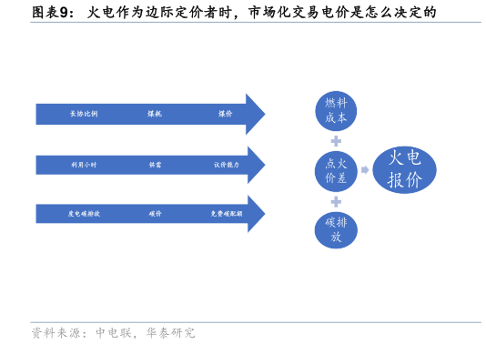 咨询下各位火电作为边际定价者时，市场化交易电价是怎么决定的