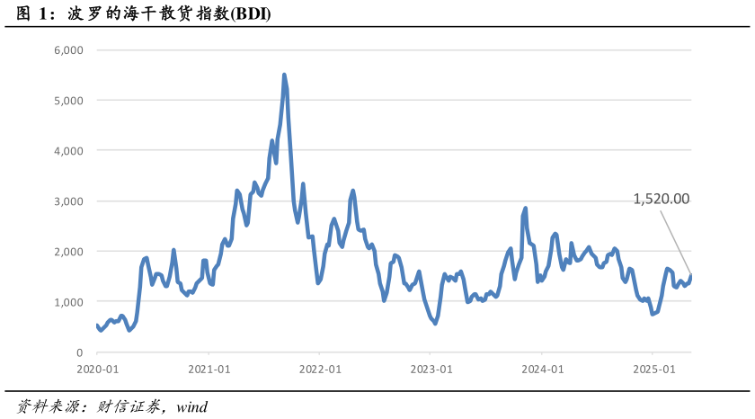 如何了解波罗的海干散货指数BDI