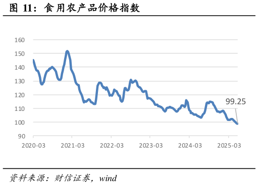 我想了解一下食用农产品价格指数