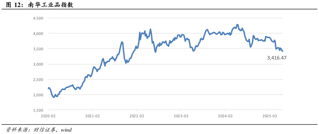 一起讨论下南华工业品指数
